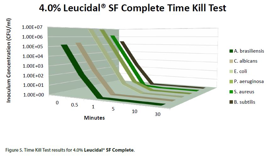 Leucidal Liquid SF Complete